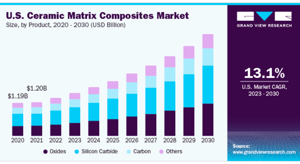 Figure 1. US ceramic matrix composites market size, by product, 2015-2025 forecast in USD million. Source: Grand View Research