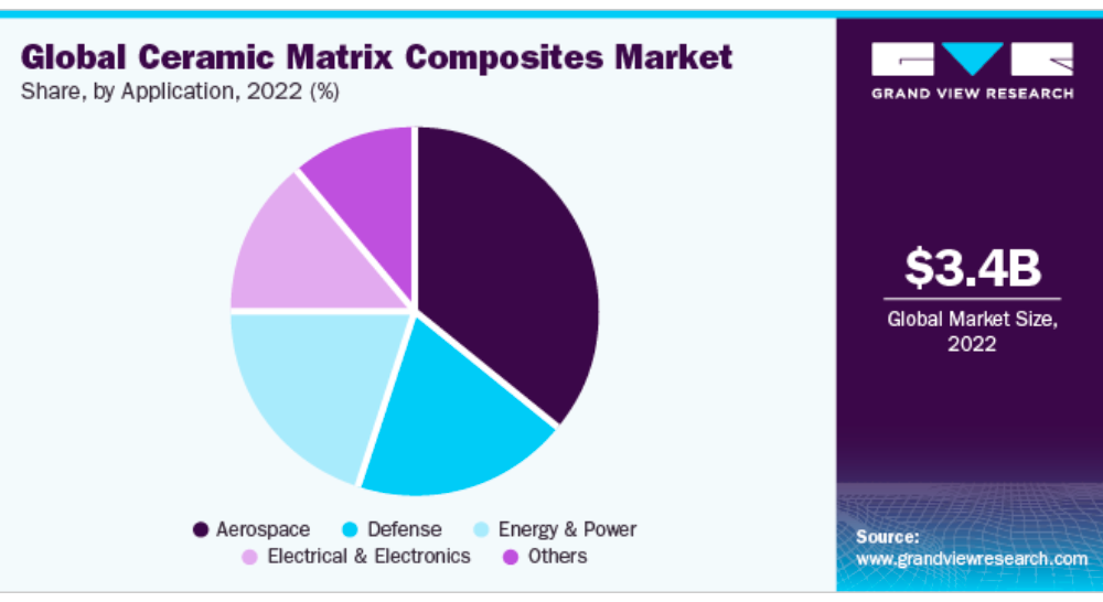 Figure 2. Global CMCs market share by application. Source: Grand View Research