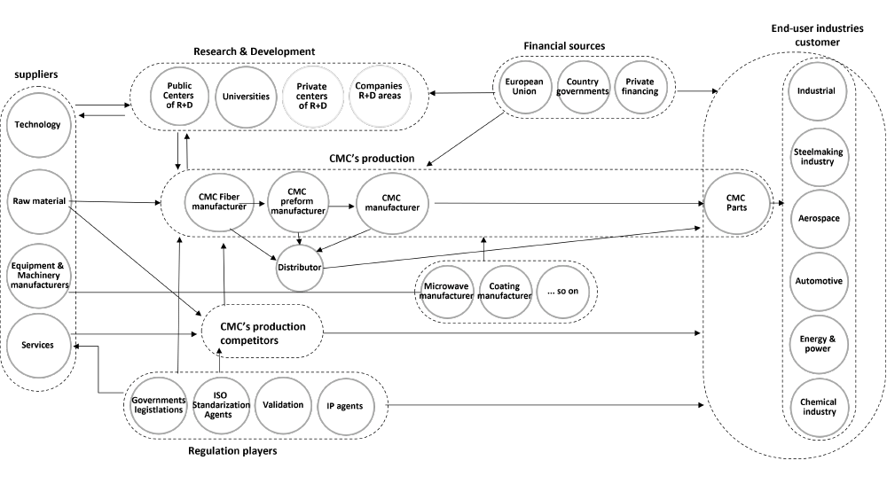 Figure 3. Main stakeholder categories for the CMC sector value chain. Source: CEM-WAVE project