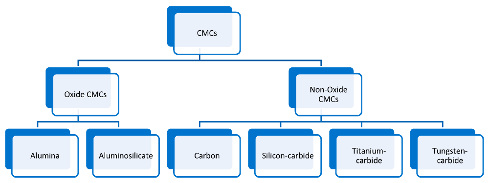 Classification of oxide and non-oxide CMC materials