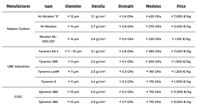 Non-oxide fibers for CMCs